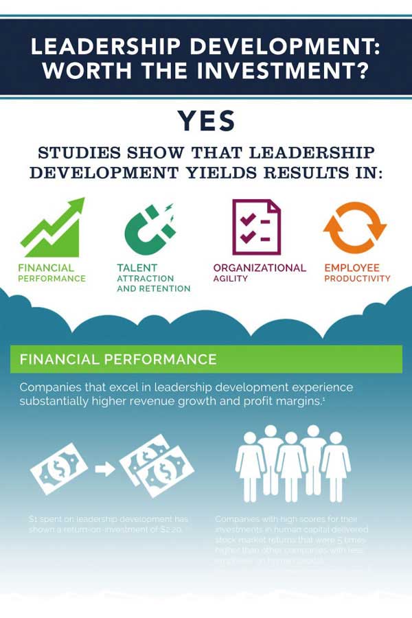 Leadership Development Investment Infographic